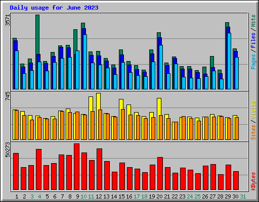 Daily usage for June 2023