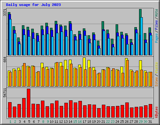 Daily usage for July 2023