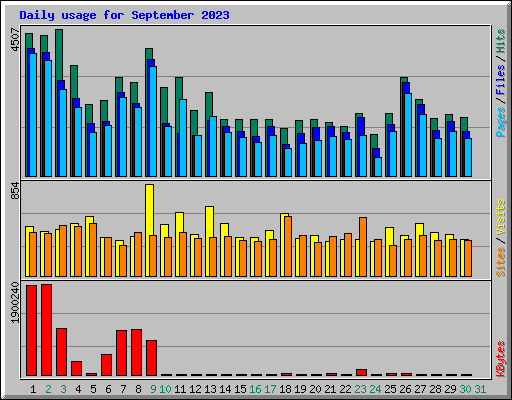 Daily usage for September 2023