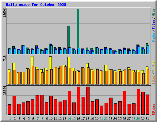 Daily usage for October 2023