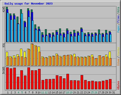 Daily usage for November 2023