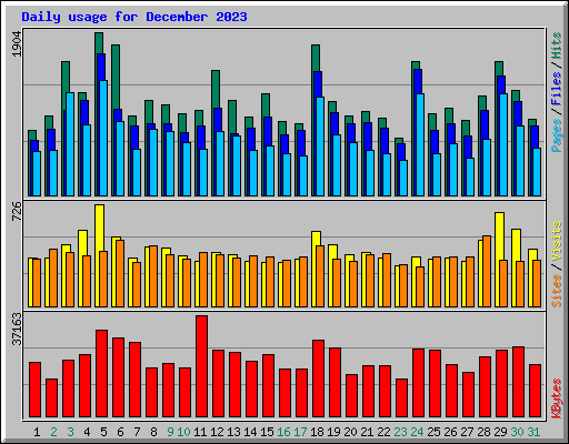 Daily usage for December 2023