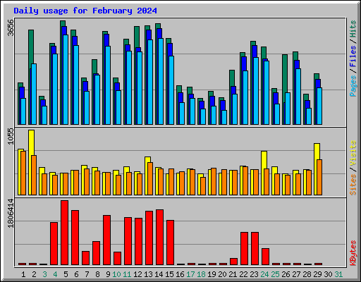 Daily usage for February 2024