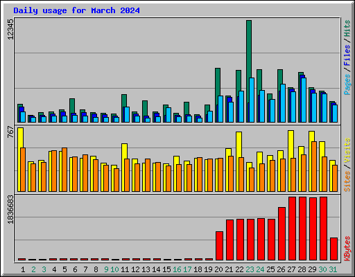 Daily usage for March 2024