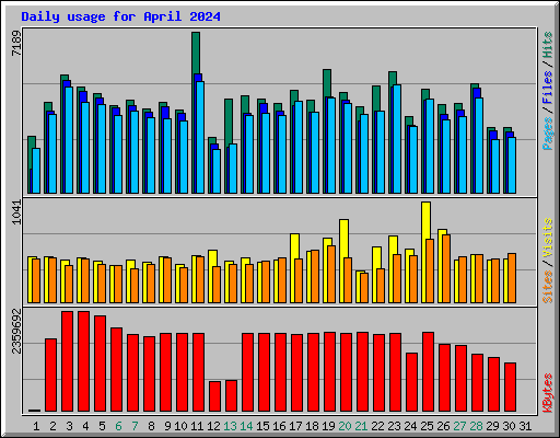 Daily usage for April 2024