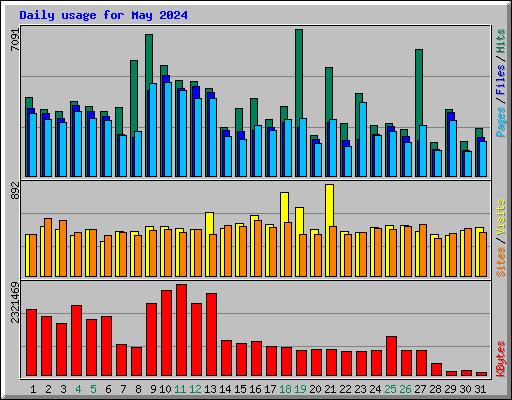 Daily usage for May 2024