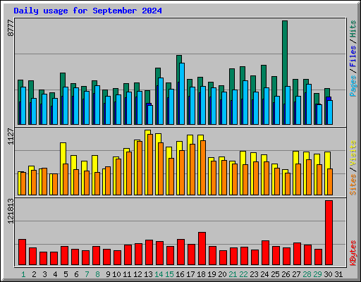 Daily usage for September 2024