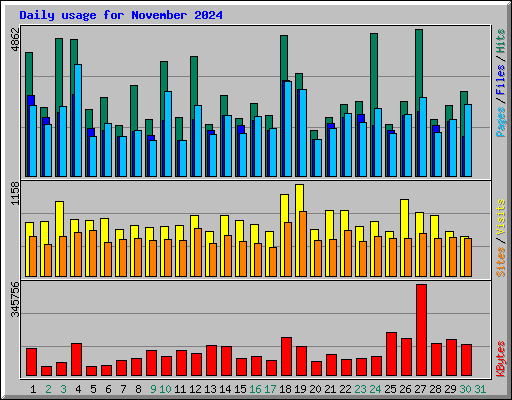 Daily usage for November 2024