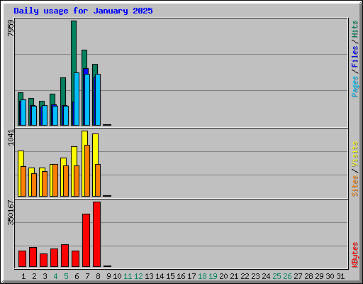 Daily usage for January 2025