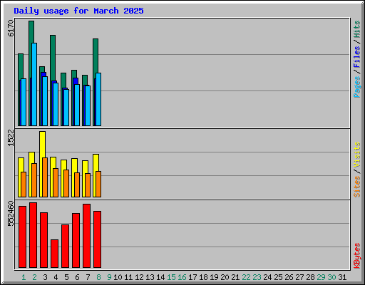 Daily usage for March 2025