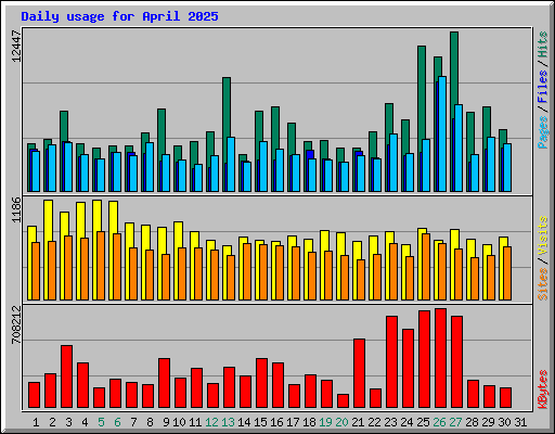 Daily usage for April 2025