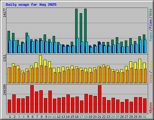 Daily usage for May 2025