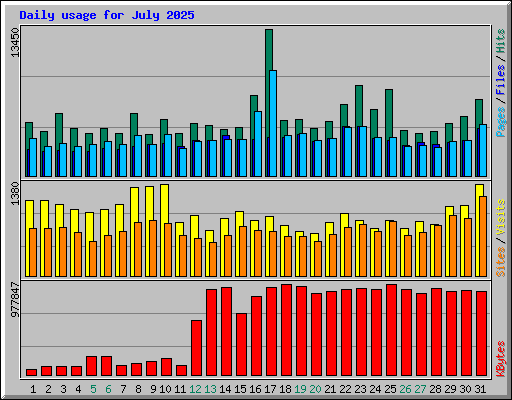Daily usage for July 2025