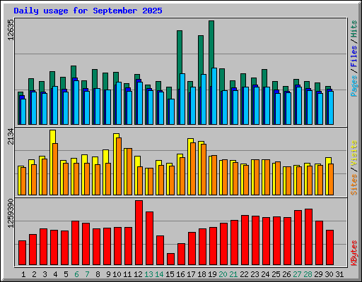 Daily usage for September 2025