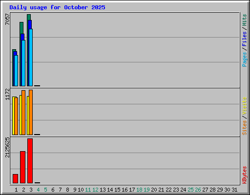 Daily usage for October 2025