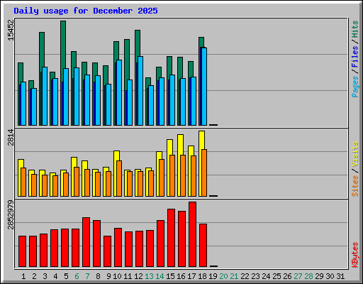Daily usage for December 2025