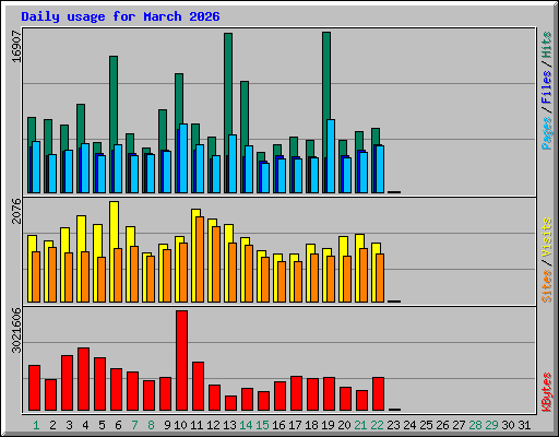 Daily usage for March 2026