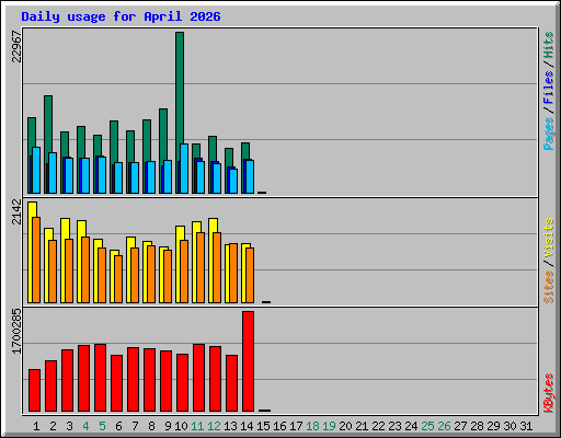 Daily usage for April 2026