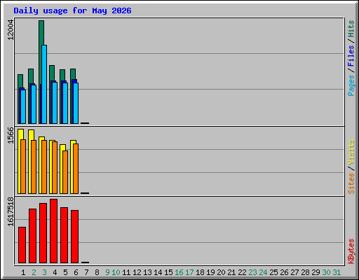 Daily usage for May 2026