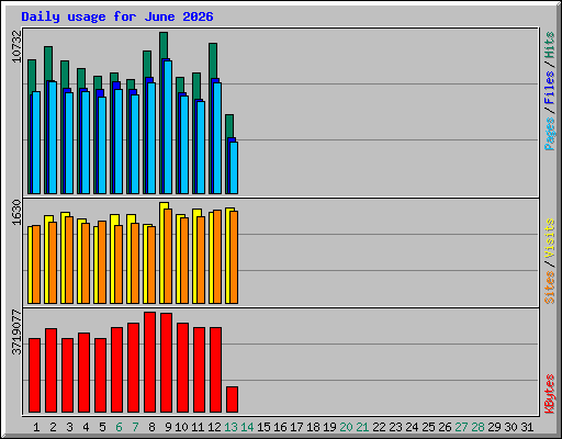 Daily usage for June 2026