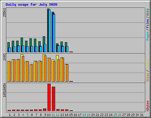 Daily usage for July 2026