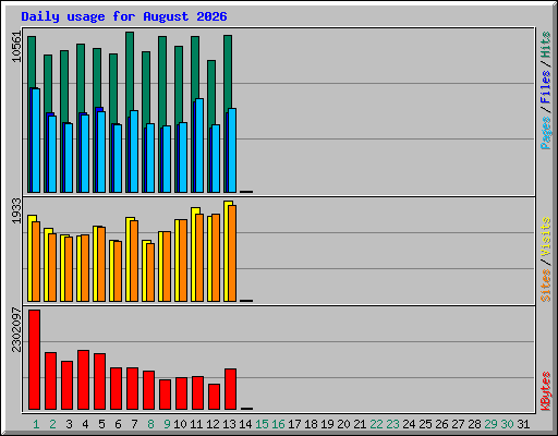 Daily usage for August 2026
