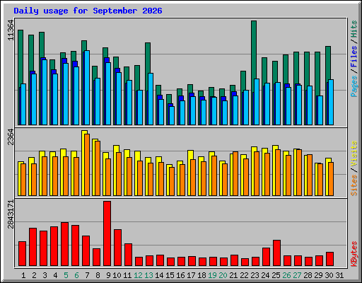 Daily usage for September 2026