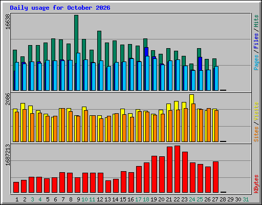 Daily usage for October 2026