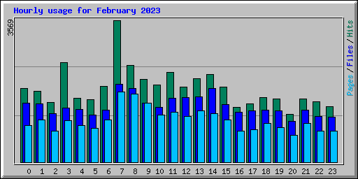 Hourly usage for February 2023