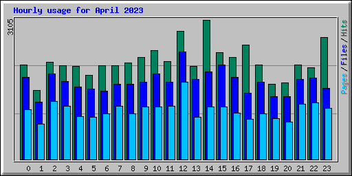 Hourly usage for April 2023