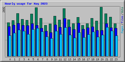 Hourly usage for May 2023