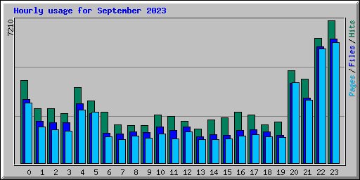 Hourly usage for September 2023