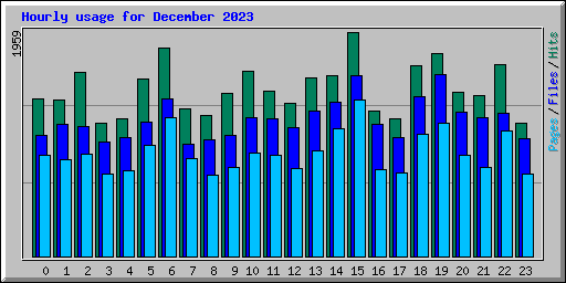 Hourly usage for December 2023