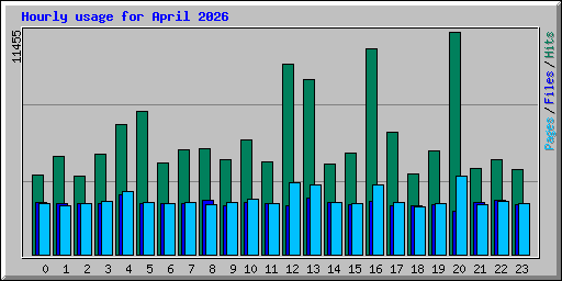Hourly usage for April 2026