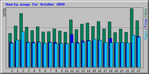 Hourly usage for October 2026